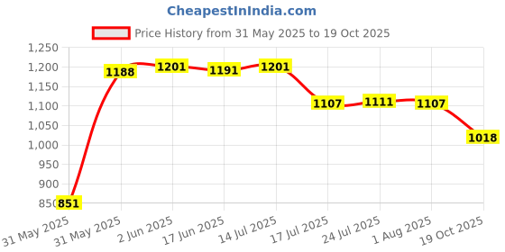 flipkart.com nkl 14 Rechargeable Lithium-Ion 18650 Cell Emergency Light Torch PowerBankBattery nkl Price History Graph from 31 May 2025 to 19 Oct 2025