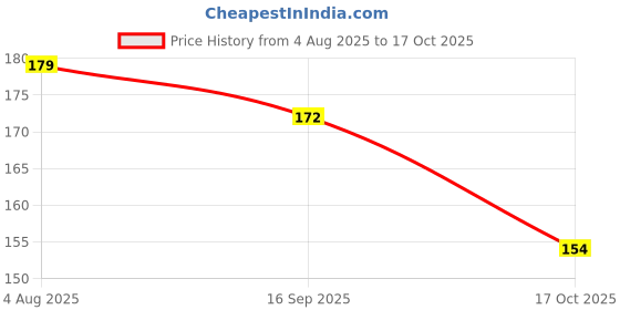 flipkart.com nkl 153 Rechargeable Lithium-Ion 18650 Cell Emergency Light Torch PowerBank Battery nkl Price History Graph from 4 Aug 2025 to 17 Oct 2025