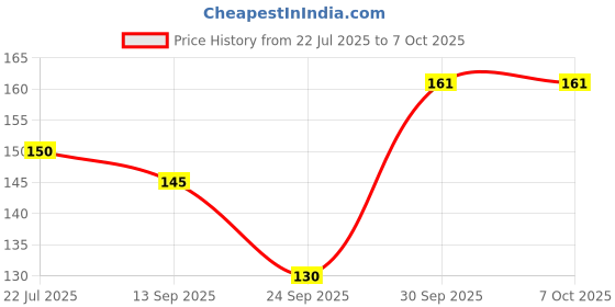 flipkart.com nkl 182 Rechargeable Lithium-Ion 18650 Cell Emergency Light Torch PowerBank Battery nkl Price History Graph from 22 Jul 2025 to 7 Oct 2025