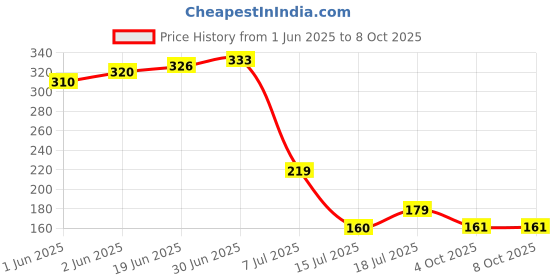 flipkart.com nkl 194 Rechargeable Lithium-Ion 18650 Cell Emergency Light Torch PowerBankBattery nkl Price History Graph from 1 Jun 2025 to 8 Oct 2025