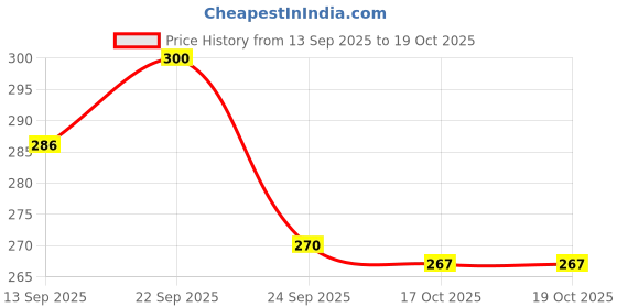 flipkart.com nkl 200 LEDs 3 m Yellow Flickering Leaf Rice Lights nkl Price History Graph from 13 Sep 2025 to 17 Oct 2025