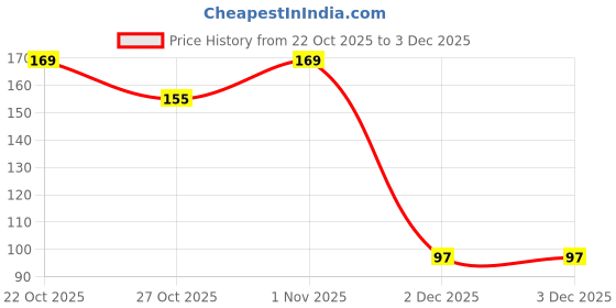flipkart.com nkl 212 Rechargeable Lithium-Ion 18650 Cell Emergency Light Torch PowerBank Battery nkl Price History Graph from 22 Oct 2025 to 3 Dec 2025