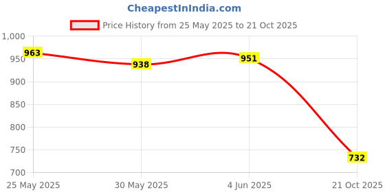 flipkart.com nkl 22 Rechargeable Lithium-Ion 18650 Cell Emergency Light Torch PowerBankBattery nkl Price History Graph from 25 May 2025 to 21 Oct 2025