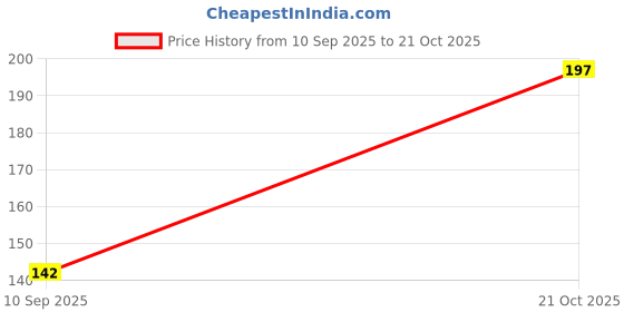 flipkart.com nkl 245 Rechargeable Lithium-Ion 18650 Cell Emergency Light Torch PowerBank Battery nkl Price History Graph from 10 Sep 2025 to 21 Oct 2025