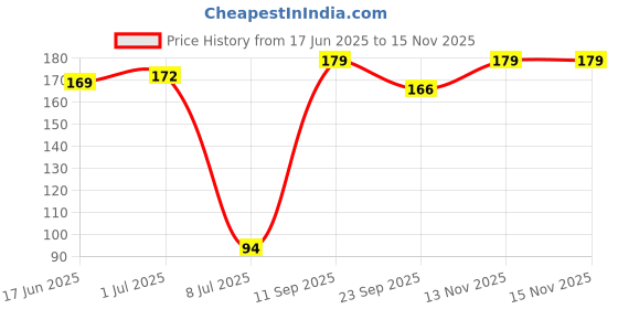flipkart.com nkl 247 Rechargeable Lithium-Ion 18650 Cell Emergency Light Torch PowerBank Battery nkl Price History Graph from 17 Jun 2025 to 15 Nov 2025