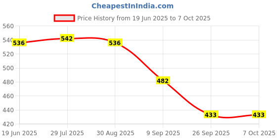 flipkart.com NKL 3D Very Speaker 083 For home Outdoor activities Bluetooth Speaker Splashproof Speaker Mod Price History Graph from 19 Jun 2025 to 7 Oct 2025