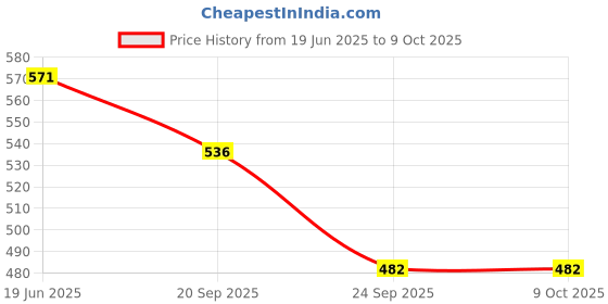 flipkart.com NKL 3D Very Speaker 084 For home Outdoor activities Bluetooth Speaker Splashproof Speaker Mod Price History Graph from 19 Jun 2025 to 9 Oct 2025