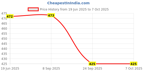 flipkart.com NKL 3D Very Speaker 085 For home Outdoor activities Bluetooth Speaker Splashproof Speaker Mod Price History Graph from 19 Jun 2025 to 6 Oct 2025