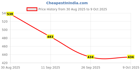 flipkart.com NKL 3D Very Speaker 088 For home Outdoor activities Bluetooth Speaker Splashproof Speaker Mod Price History Graph from 30 Aug 2025 to 9 Oct 2025
