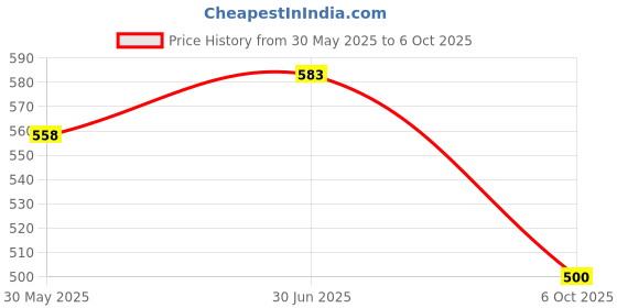 flipkart.com nkl 50 Rechargeable Lithium-Ion 18650 Cell Emergency Light Torch PowerBankBattery nkl Price History Graph from 30 May 2025 to 6 Oct 2025