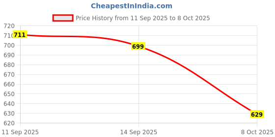 flipkart.com NKL Astronaut Star Galaxy Projector Light 360 Degree Adjustable Head_685 Table Lamp Price History Graph from 11 Sep 2025 to 8 Oct 2025