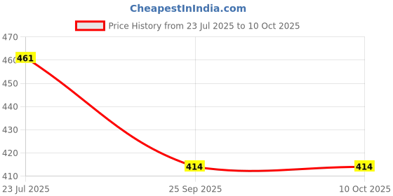 flipkart.com NKL Best Sound Quality Bass Splashproof Superb High bass Portable Bluetooth Speaker Big sound smart speakerSplash-Proof Speaker Super Bass Bluetooth Speaker Super Bass Sound High Quality Small body Big sound smart speaker Ultra Compact Mini Boost Wireless Portable Bluetooth Speaker Speaker Mod Price History Graph from 23 Jul 2025 to 9 Oct 2025