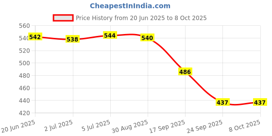 flipkart.com NKL Big sound smart speakerSplash-Proof Speaker Super Bass Bluetooth Speaker Super Bass Sound High Quality Small body Big sound smart speaker Ultra Compact Mini Boost Wireless Portable Bluetooth Speaker Built-in Mic Speaker Mod Price History Graph from 20 Jun 2025 to 8 Oct 2025