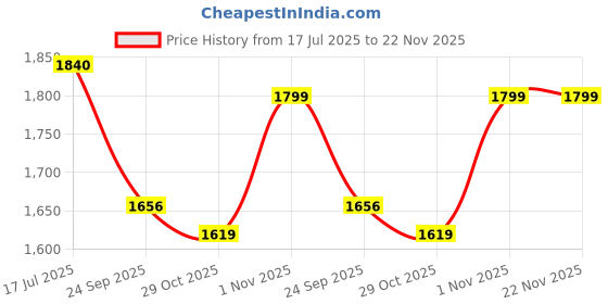 flipkart.com NKL Blood Pressure Fully Display Smart Watch Price History Graph from 17 Jul 2025 to 22 Nov 2025