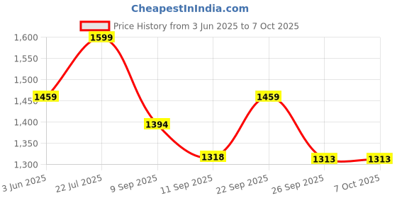 flipkart.com NKL Brown Smart Camera 09 Smart android Watch Price History Graph from 3 Jun 2025 to 7 Oct 2025