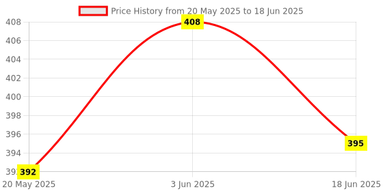 flipkart.com NKL Bulb Bluetooth Speaker Wireless Music Playing Light Lamp 20 W Bluetooth Speaker Speaker Mod Price History Graph from 20 May 2025 to 18 Jun 2025