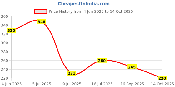 flipkart.com nkl Certified Smartwatch 192 Original Suitable for DZ09, V8, A1, X6 380mAh Battery nkl Price History Graph from 4 Jun 2025 to 14 Oct 2025