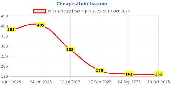 flipkart.com nkl Certified Smartwatch035 Original Suitable for DZ09, V8, A1, X6 380mAhBattery nkl Price History Graph from 4 Jun 2025 to 12 Oct 2025