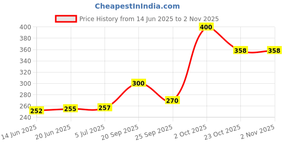 flipkart.com NKL Designer Light Lamp 20 W Bluetooth Speaker Bulb Bluetooth Speaker Wireless Music Playing Speaker Mod Price History Graph from 14 Jun 2025 to 1 Nov 2025