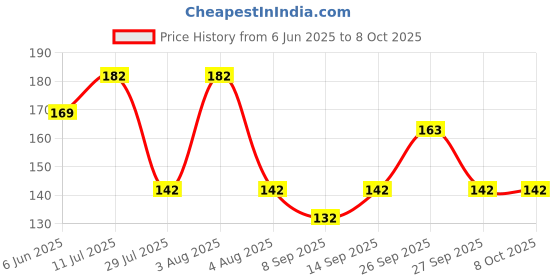 flipkart.com NKL Digital Visual Interface Black Anti-dust Plug Price History Graph from 6 Jun 2025 to 8 Oct 2025