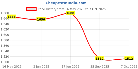 flipkart.com NKL Dual Strap Fully Display Smart Watch Price History Graph from 16 May 2025 to 7 Oct 2025