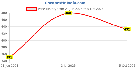 flipkart.com NKL Excellent Very Mini Boost 03 Bluetooth Speaker for car/laptop/home Top Brand 10 W Bluetooth Party Speaker Price History Graph from 21 Jun 2025 to 5 Oct 2025