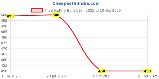 flipkart.com NKL Excellent Very Mini Boost 042 Bluetooth Speaker for car/laptop/home Top Brand 10 W Bluetooth Party Speaker Price History Graph from 1 Jun 2025 to 8 Oct 2025