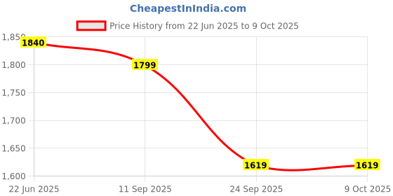 flipkart.com NKL Heart Rate Monitor Calling Smartwatch Price History Graph from 22 Jun 2025 to 9 Oct 2025