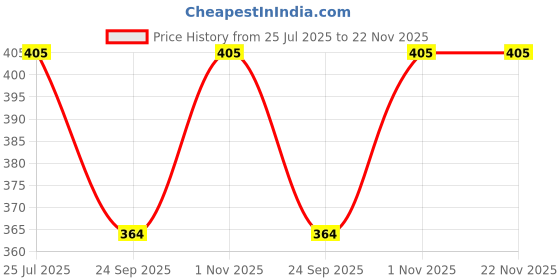 flipkart.com NKL High Bass 046 Bluetooth Speaker Super Sound Quality TF Card / USB Slot Speaker Mod Price History Graph from 25 Jul 2025 to 22 Nov 2025