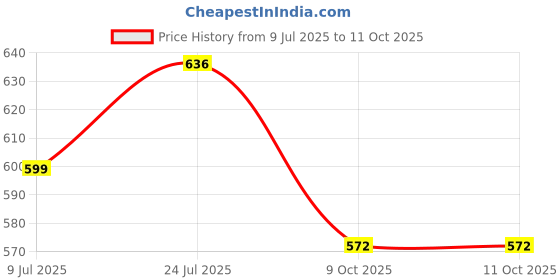 flipkart.com NKL High Bass Bluetooth Speaker Sound Quality TF Card /AUX-IN Support 20 W Bluetooth Party Speaker Price History Graph from 9 Jul 2025 to 11 Oct 2025