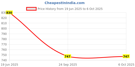 flipkart.com NKL High Super Bass 07 Wireless Bluetooth Speaker Built-in MIC Ultra Bass Speaker Mod Price History Graph from 19 Jun 2025 to 5 Oct 2025