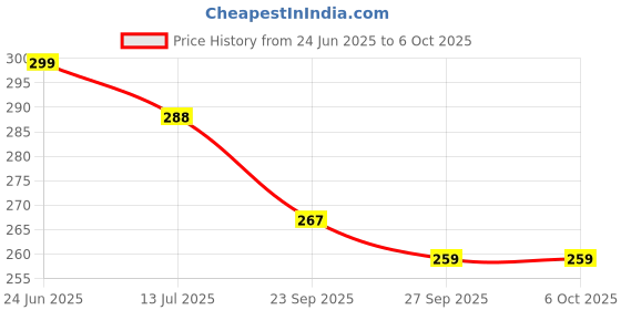 flipkart.com nkl Led Foldable Study Reading Lamp Rechargeable Emergency Table Desk Lamp_32 Study Lamp nkl Price History Graph from 24 Jun 2025 to 5 Oct 2025
