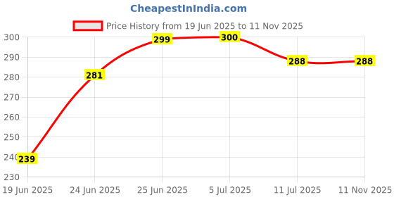 flipkart.com nkl Led Foldable Study Reading Lamp Rechargeable Emergency Table Desk Lamp_38 Study Lamp nkl Price History Graph from 19 Jun 2025 to 11 Nov 2025