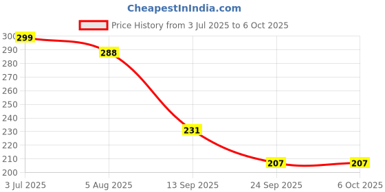 flipkart.com nkl Led Foldable Study Reading Lamp Rechargeable Emergency Table Desk Lamp_VR03 Study Lamp nkl Price History Graph from 3 Jul 2025 to 5 Oct 2025