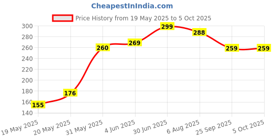 flipkart.com nkl Led Foldable Study Reading Lamp Rechargeable Emergency Table Desk Lamp_VR24 Study Lamp nkl Price History Graph from 19 May 2025 to 5 Oct 2025