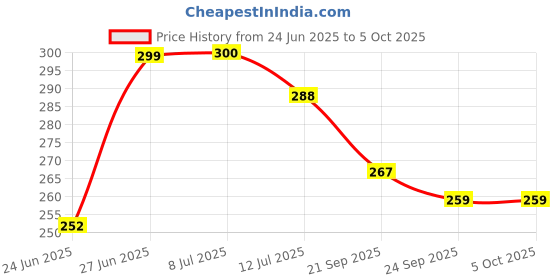 flipkart.com nkl Led Foldable Study Reading Lamp Rechargeable Emergency Table Desk Lamp_VR50 Study Lamp nkl Price History Graph from 24 Jun 2025 to 5 Oct 2025
