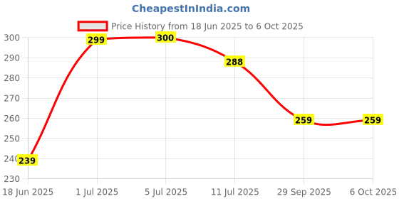 flipkart.com nkl Led Foldable Study Reading Lamp Rechargeable Emergency Table Desk Lamp_VR52 Study Lamp nkl Price History Graph from 18 Jun 2025 to 5 Oct 2025