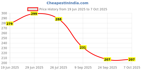 flipkart.com nkl Led Foldable Study Reading Lamp Rechargeable Emergency Table Desk Lamp_VR55 Study Lamp nkl Price History Graph from 19 Jun 2025 to 6 Oct 2025