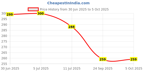 flipkart.com nkl Led Foldable Study Reading Lamp Rechargeable Emergency Table Desk Lamp_VR65 Study Lamp nkl Price History Graph from 30 Jun 2025 to 5 Oct 2025