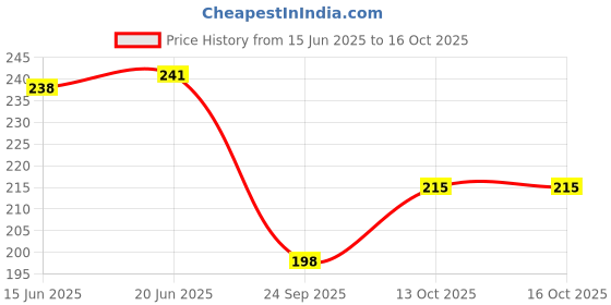 flipkart.com NKL LED Light 7 Colors + Flashing Modes for Drone Helmets Bike Aircraft Light 439 Smart Bulb Price History Graph from 15 Jun 2025 to 16 Oct 2025