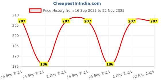 flipkart.com NKL LED Light 7 Colors + Flashing Modes for Drone Helmets Bike Aircraft Light 463 Smart Bulb Price History Graph from 16 Sep 2025 to 21 Nov 2025