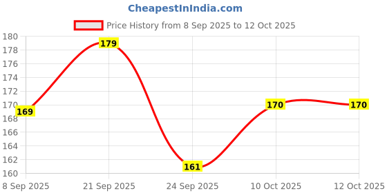 flipkart.com NKL LED Light 7 Colors + Flashing Modes for Drone Helmets Bike Aircraft Light 479 Smart Bulb Price History Graph from 8 Sep 2025 to 12 Oct 2025
