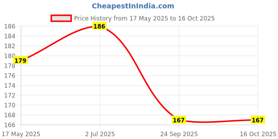 flipkart.com nkl LED Light 7 Colors + Flashing Modes for Drone Helmets Bike Aircraft Light 594 Shower Laser Light nkl Price History Graph from 17 May 2025 to 16 Oct 2025