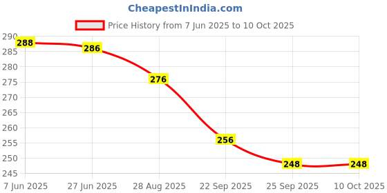 flipkart.com nkl LED Light 7 Colors + Flashing Modes for Drone Helmets Bike Aircraft Light 661 Shower Laser Light nkl Price History Graph from 7 Jun 2025 to 10 Oct 2025