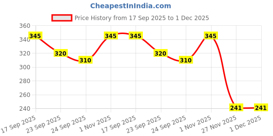 flipkart.com nkl Led Motion 029 Sensor Night Light USB Rechargeable StickAnywhere Light Wall Lamp Night Lamp nkl Price History Graph from 17 Sep 2025 to 30 Nov 2025