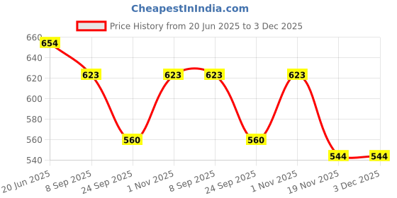 flipkart.com NKL Led Screen Retro Classic Console Video Game Colourful Portable Best For Kids 01 8 GB with TV OUT CABLE, CHARGING CABLE Price History Graph from 20 Jun 2025 to 3 Dec 2025