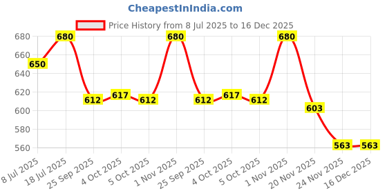 flipkart.com NKL Led Screen Retro Classic Console Video Game Colourful Portable Best For Kids 04 8 GB with Super Mario, DR Mario, Mario, Contra, Turtles, Tank, Bomber Man, Aladdin, Total 400 Games Price History Graph from 8 Jul 2025 to 15 Dec 2025