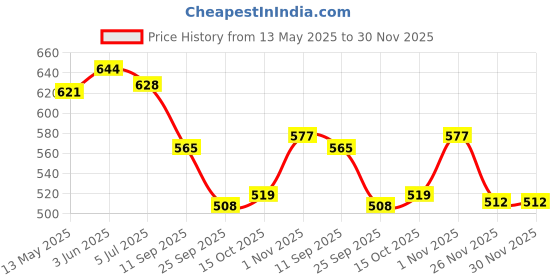 flipkart.com NKL Led Screen Retro Classic Console Video Game Colourful Portable Best For Kids 07 8 GB with Super Mario, DR Mario, Mario, Contra, Turtles, Tank, Bomber Man, Aladdin, Total 400 Games Price History Graph from 13 May 2025 to 30 Nov 2025