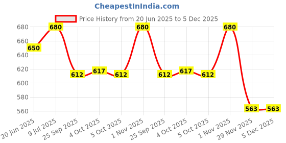 flipkart.com NKL Led Screen Retro Classic Console Video Game Colourful Portable Best For Kids 08 8 GB with Super Mario, DR Mario, Mario, Contra, Turtles, Tank, Bomber Man, Aladdin, Total 400 Games Price History Graph from 20 Jun 2025 to 5 Dec 2025
