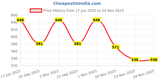 flipkart.com NKL Led Screen Retro Classic Console Video Game Colourful Portable Best For Kids 14 8 GB with TV OUT CABLE, CHARGING CABLE Price History Graph from 17 Jun 2025 to 24 Nov 2025